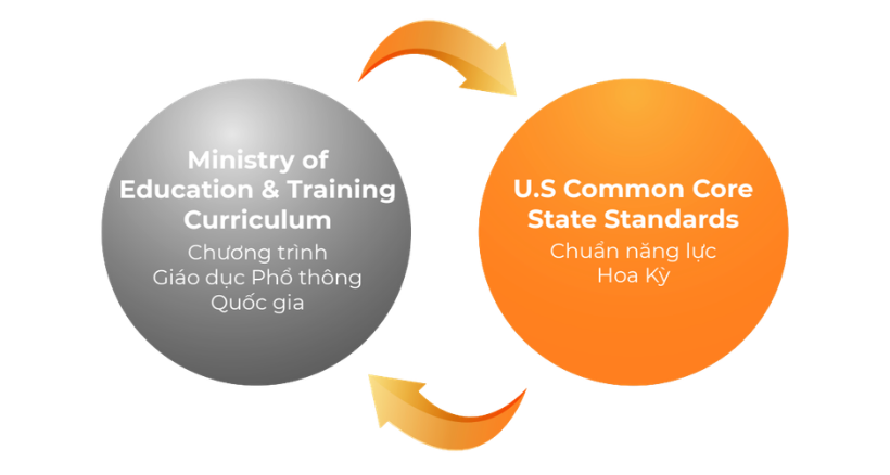 Lộ trình Song ngữ UTS